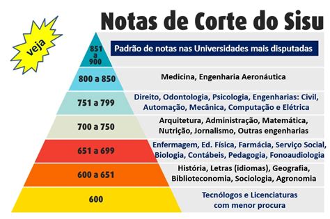 nota peso sisu arquitetura quero bolsa|Nota de corte arquitetura e urbanismo no SiSU .